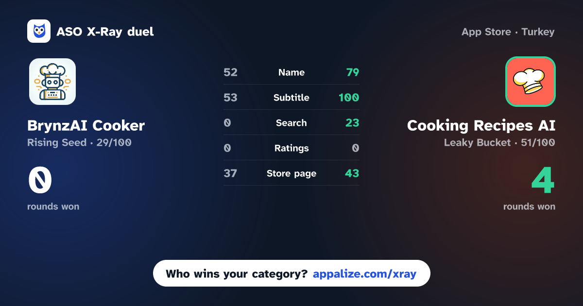 ASO X-Ray · BrynzAI Cooker vs Cooking Recipes AI
