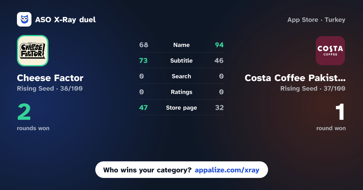 ASO X-Ray · Cheese Factor vs Costa Coffee Pakistan