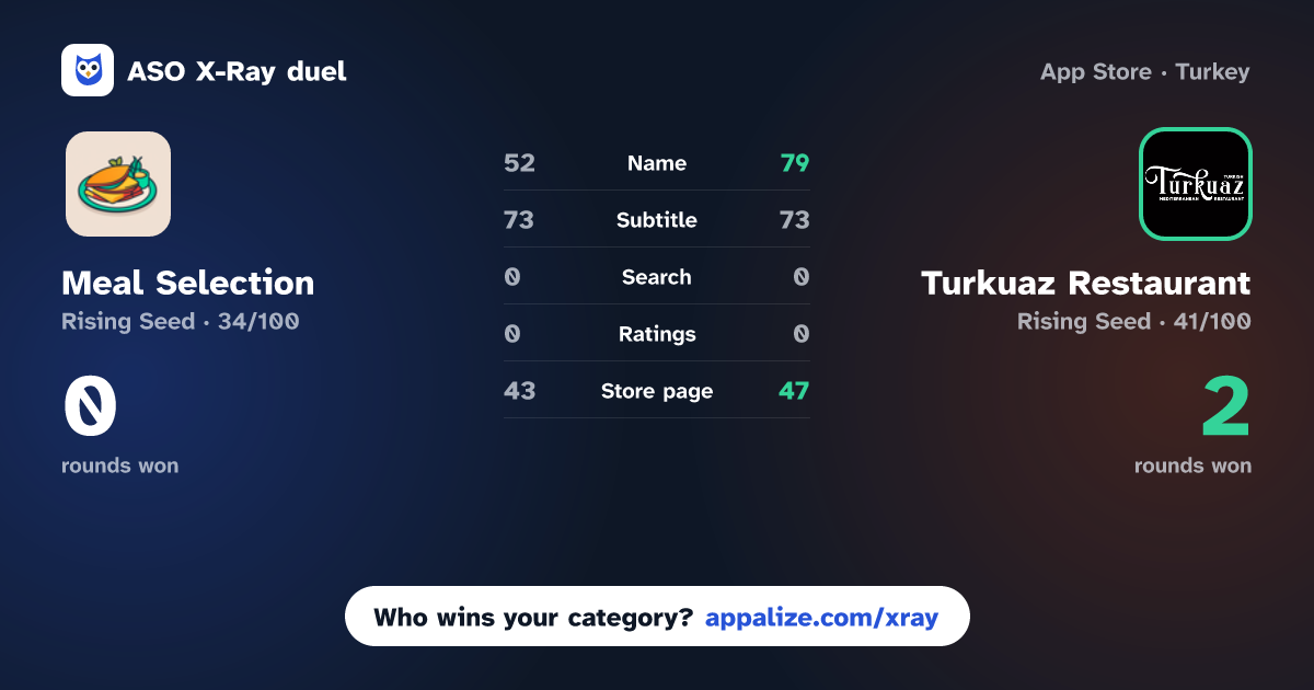 ASO X-Ray · Meal Selection vs Turkuaz Restaurant