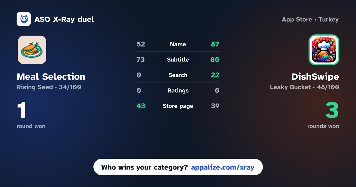 ASO X-Ray · Meal Selection vs DishSwipe: Recipe Explorer