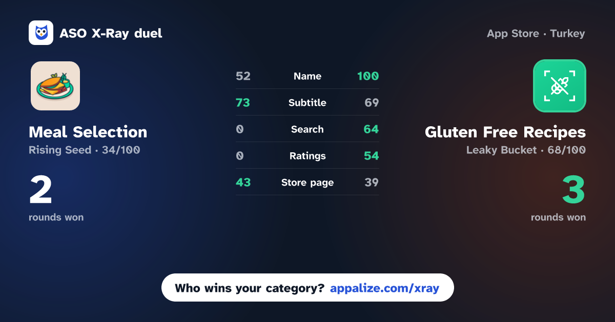 ASO X-Ray · Meal Selection vs Gluten Free Recipes - Scanner