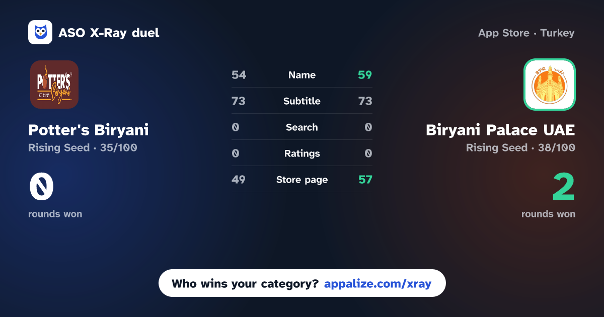 ASO X-Ray · Potter's Biryani vs Biryani Palace UAE