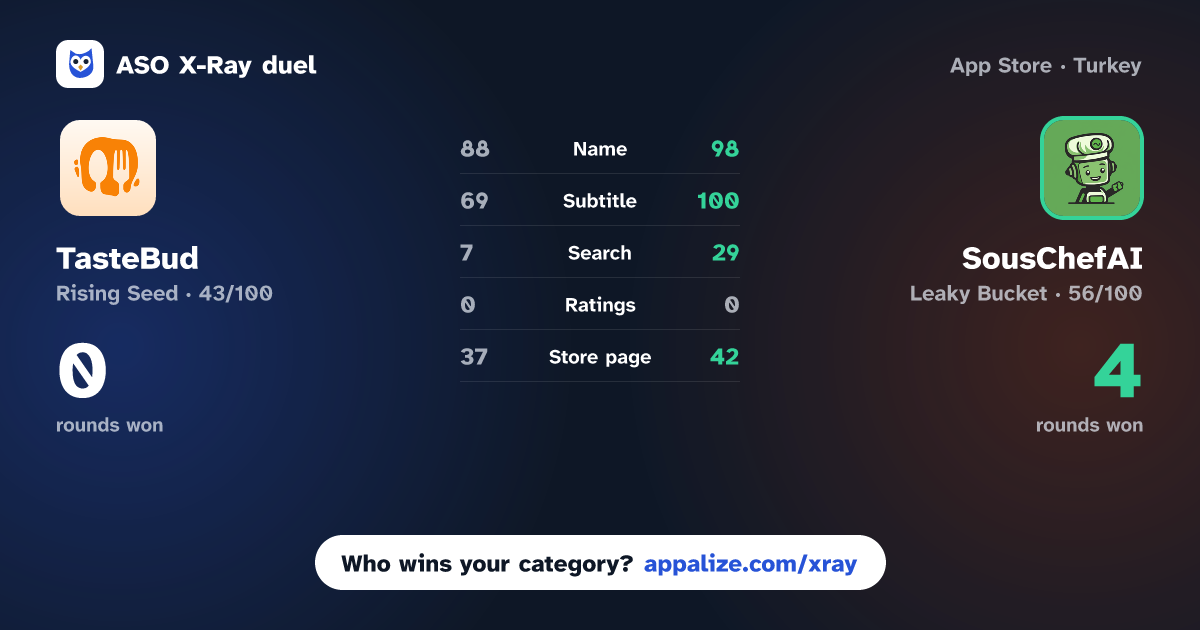 ASO X-Ray · TasteBud - Recipe Generator vs SousChefAI: Recipe Keeper
