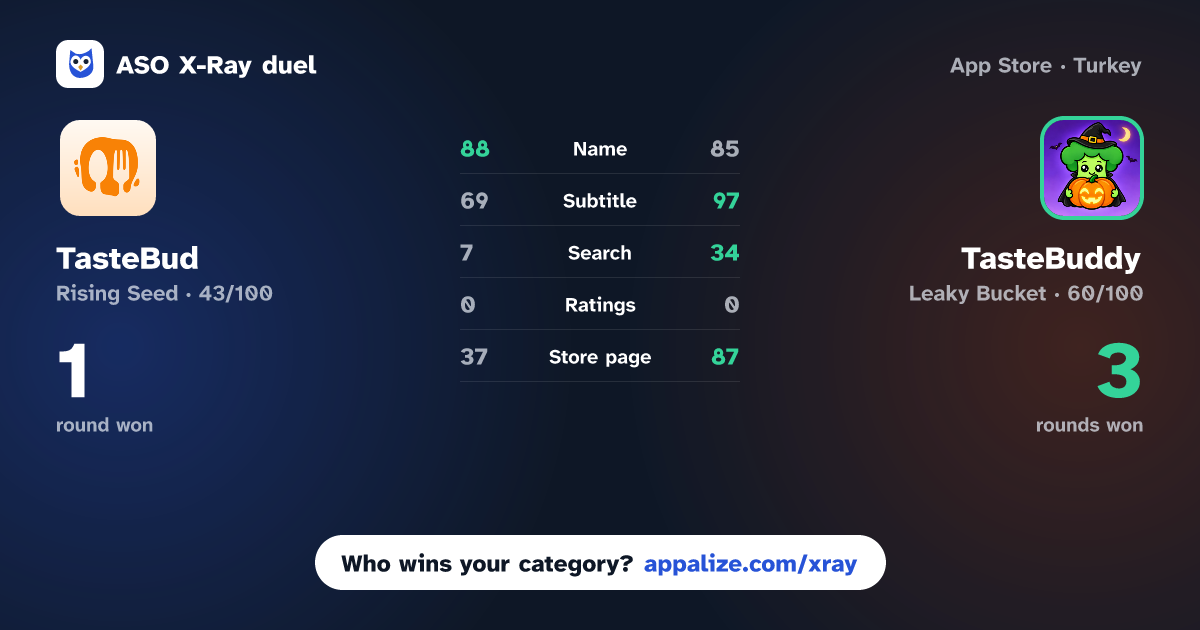 ASO X-Ray · TasteBud - Recipe Generator vs TasteBuddy: Recipe Saver