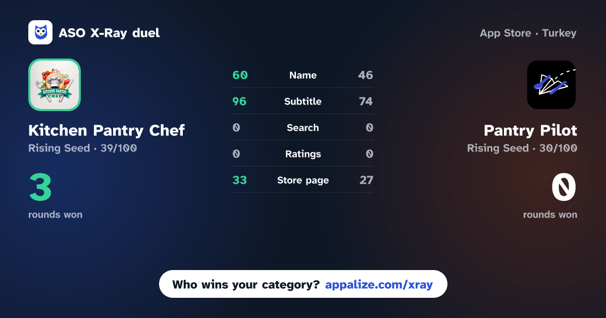ASO X-Ray · Kitchen Pantry Chef vs Pantry Pilot