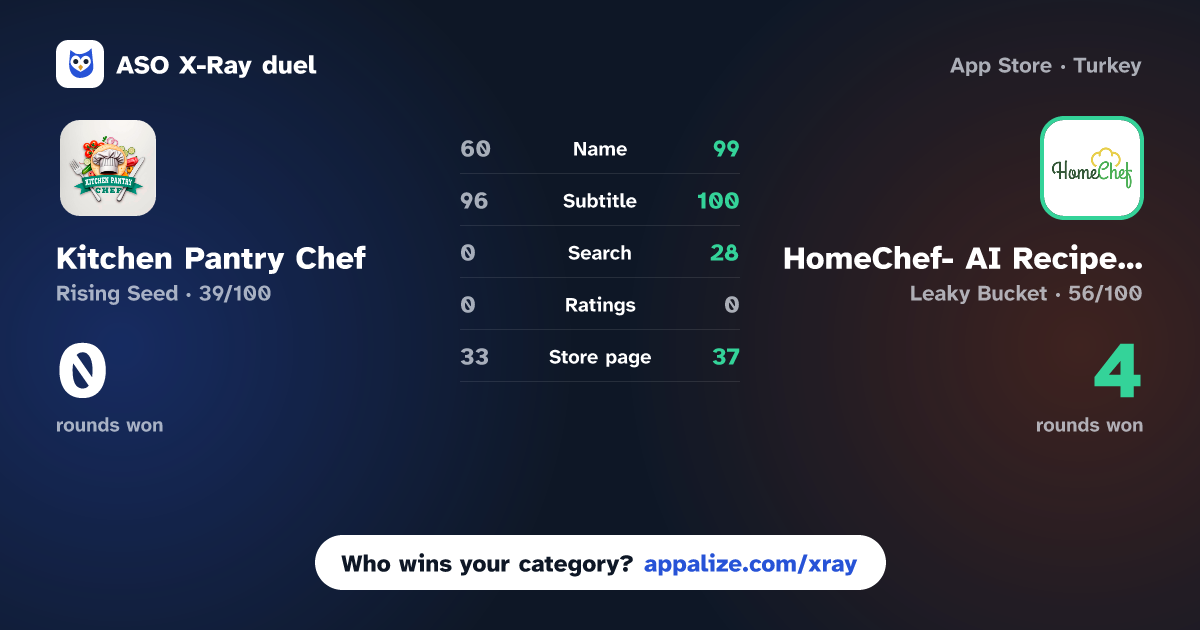 ASO X-Ray · Kitchen Pantry Chef vs HomeChef- AI Recipe Finder