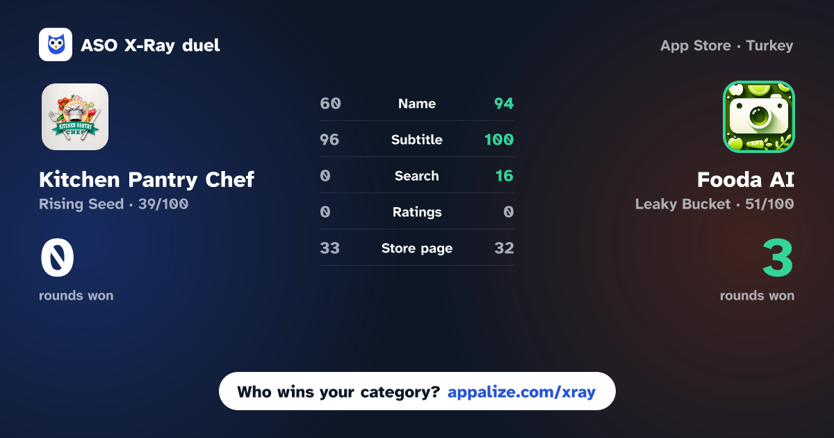 ASO X-Ray · Kitchen Pantry Chef vs Fooda AI: Snap & Cook
