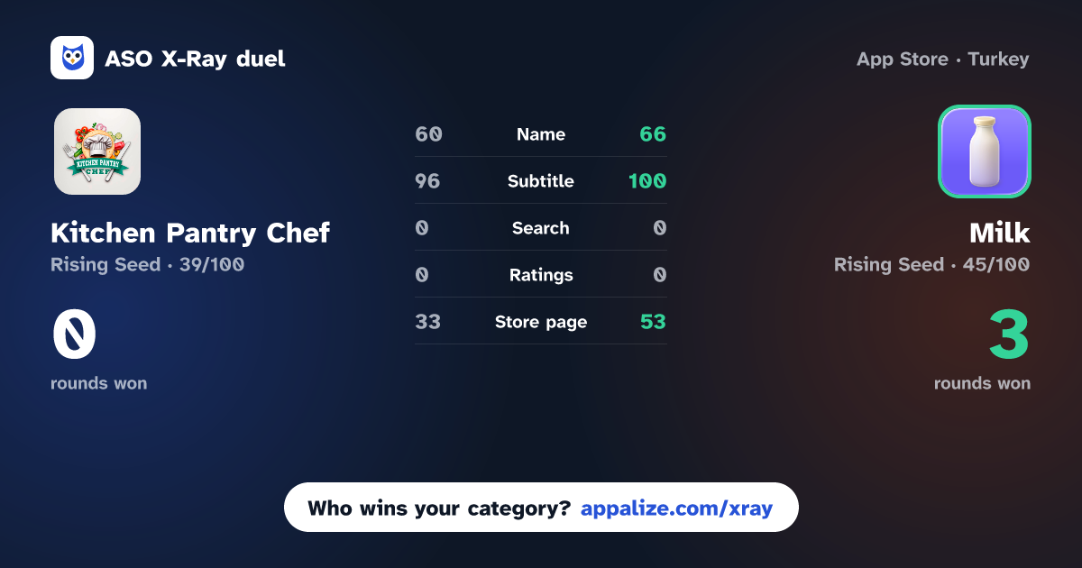 ASO X-Ray · Kitchen Pantry Chef vs Milk - Pantry & Groceries