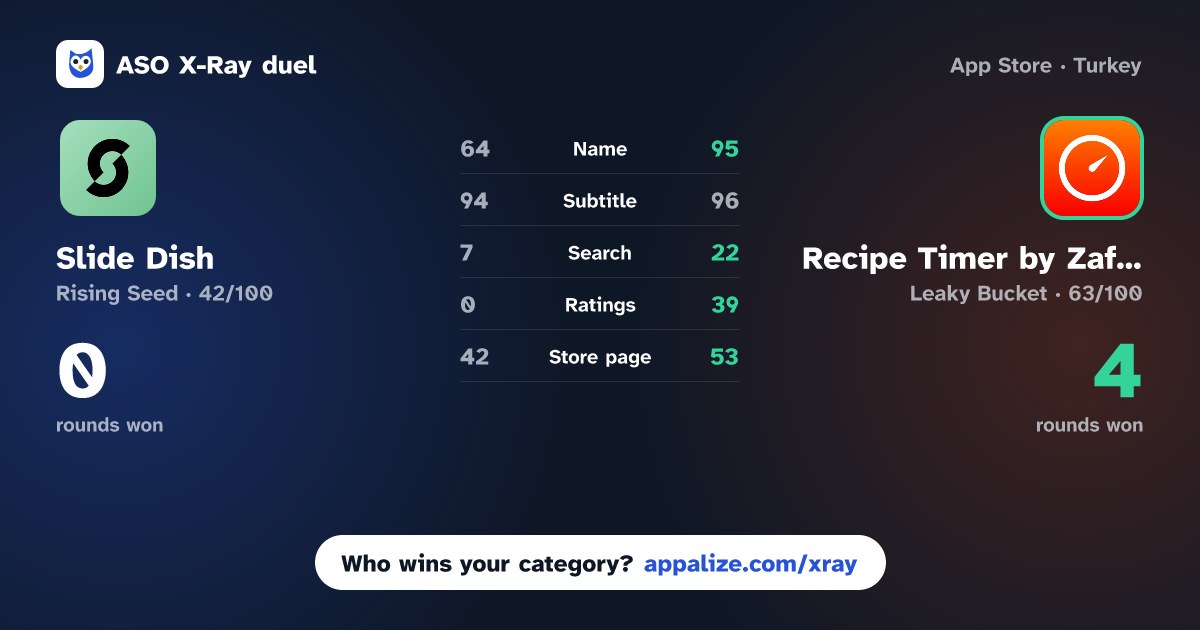 ASO X-Ray · Slide Dish - AI recipes vs Recipe Timer by Zafapp