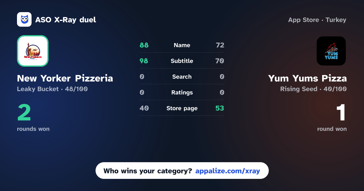 ASO X-Ray · New Yorker Pizzeria vs Yum Yums Pizza