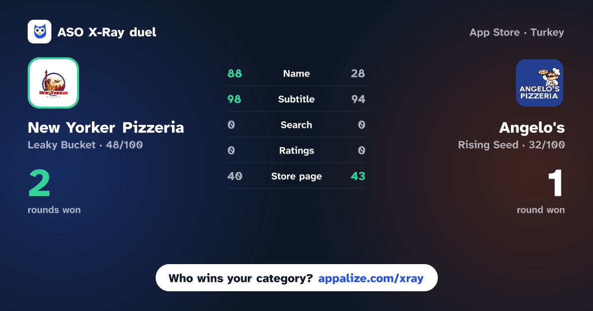 ASO X-Ray · New Yorker Pizzeria vs Angelo's