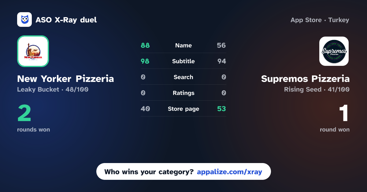 ASO X-Ray · New Yorker Pizzeria vs Supremos Pizzeria