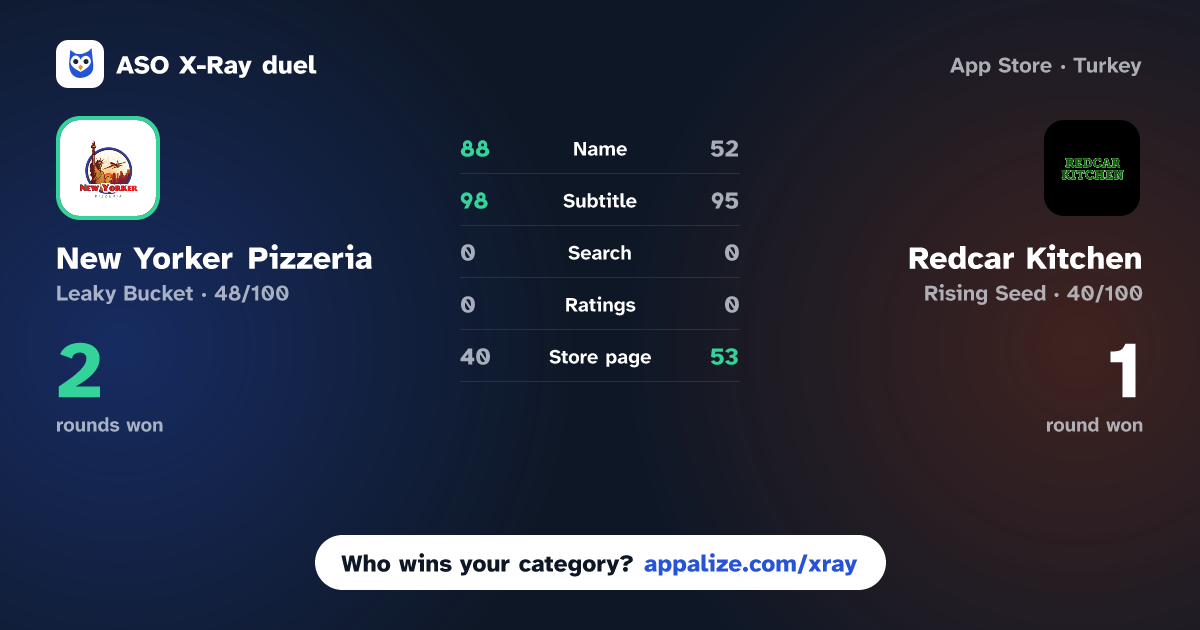 ASO X-Ray · New Yorker Pizzeria vs Redcar Kitchen