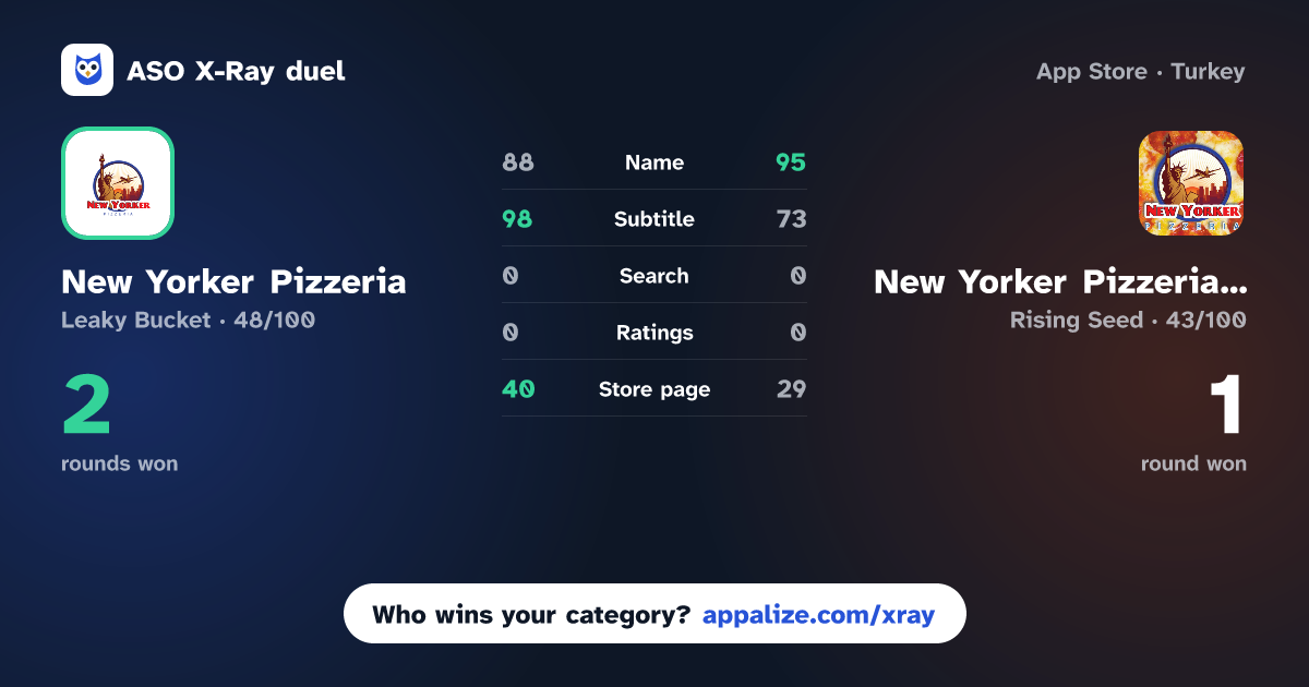 ASO X-Ray · New Yorker Pizzeria vs New Yorker Pizzeria Online