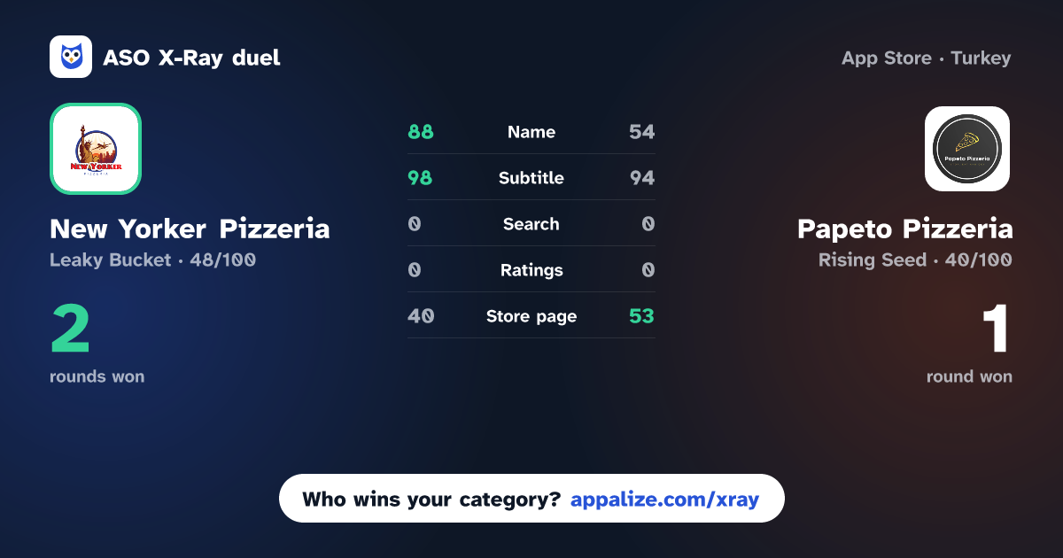 ASO X-Ray · New Yorker Pizzeria vs Papeto Pizzeria