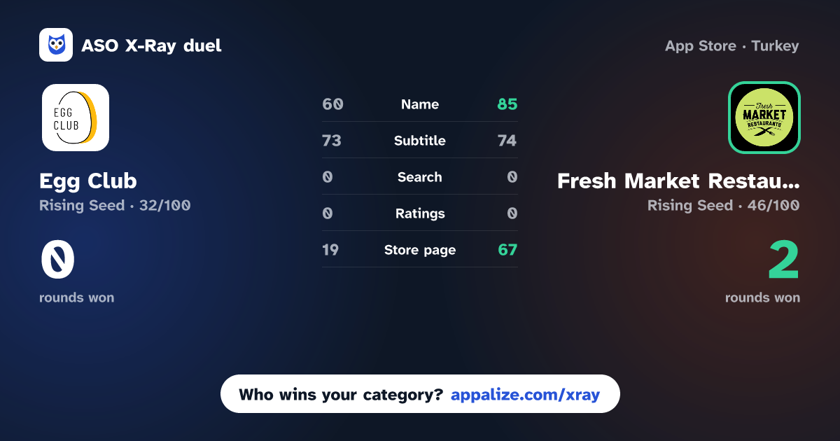 ASO X-Ray · Egg Club vs Fresh Market Restaurants