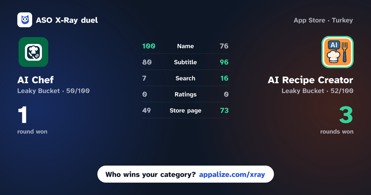 ASO X-Ray · AI Chef : Food Recipe Creator vs AI Recipe Creator