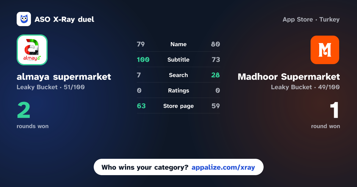 ASO X-Ray · almaya supermarket vs Madhoor Supermarket