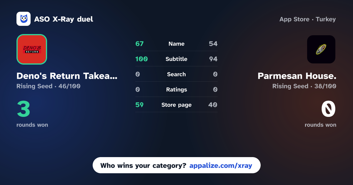 ASO X-Ray · Deno's Return Takeaway LTD vs Parmesan House.
