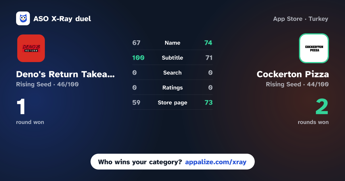 ASO X-Ray · Deno's Return Takeaway LTD vs Cockerton Pizza