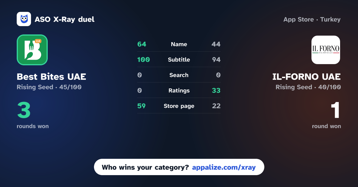 ASO X-Ray · Best Bites UAE vs IL-FORNO UAE