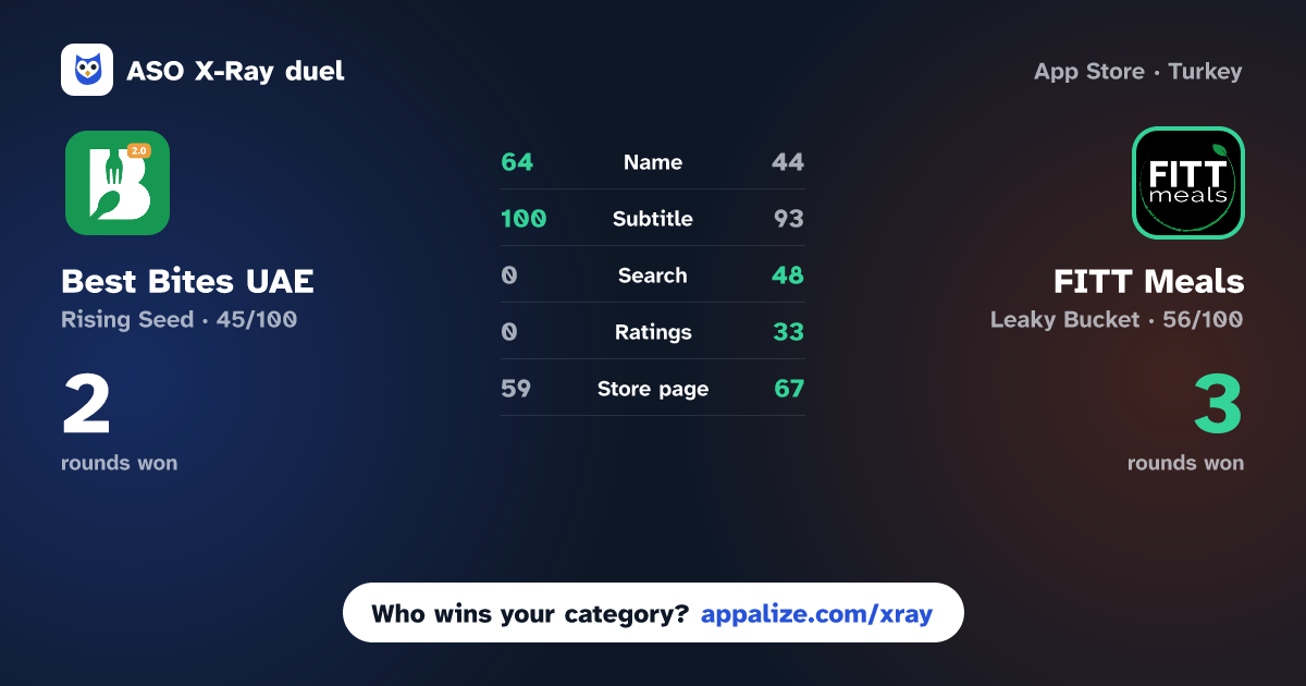 ASO X-Ray · Best Bites UAE vs FITT Meals