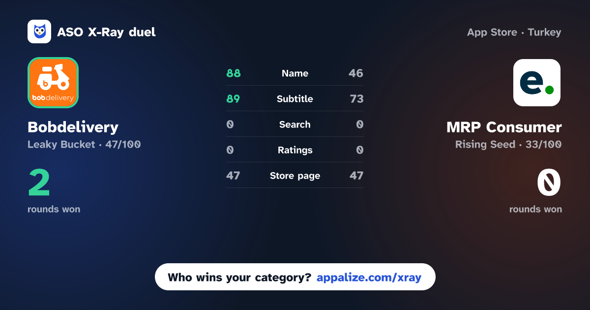 ASO X-Ray · Bobdelivery: Fast Deliveries vs MRP Consumer