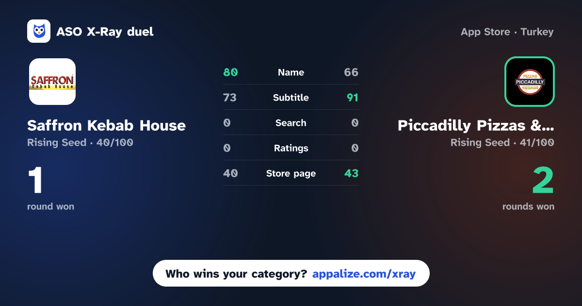 ASO X-Ray · Saffron Kebab House vs Piccadilly Pizzas & Kebab