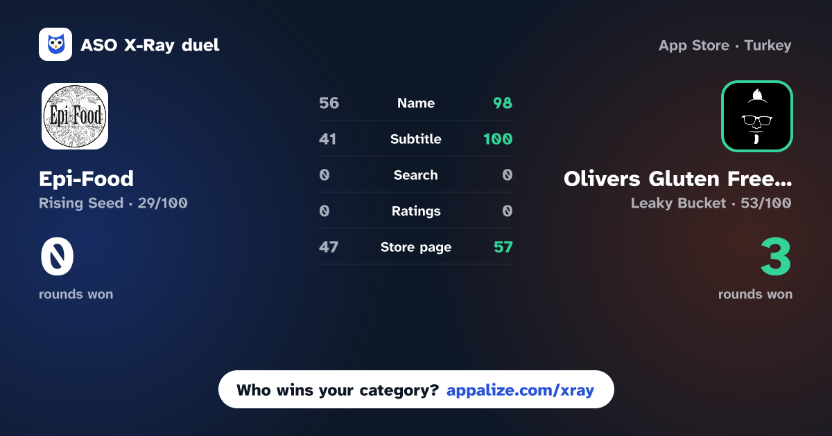 ASO X-Ray · Epi-Food vs Olivers Gluten Free World