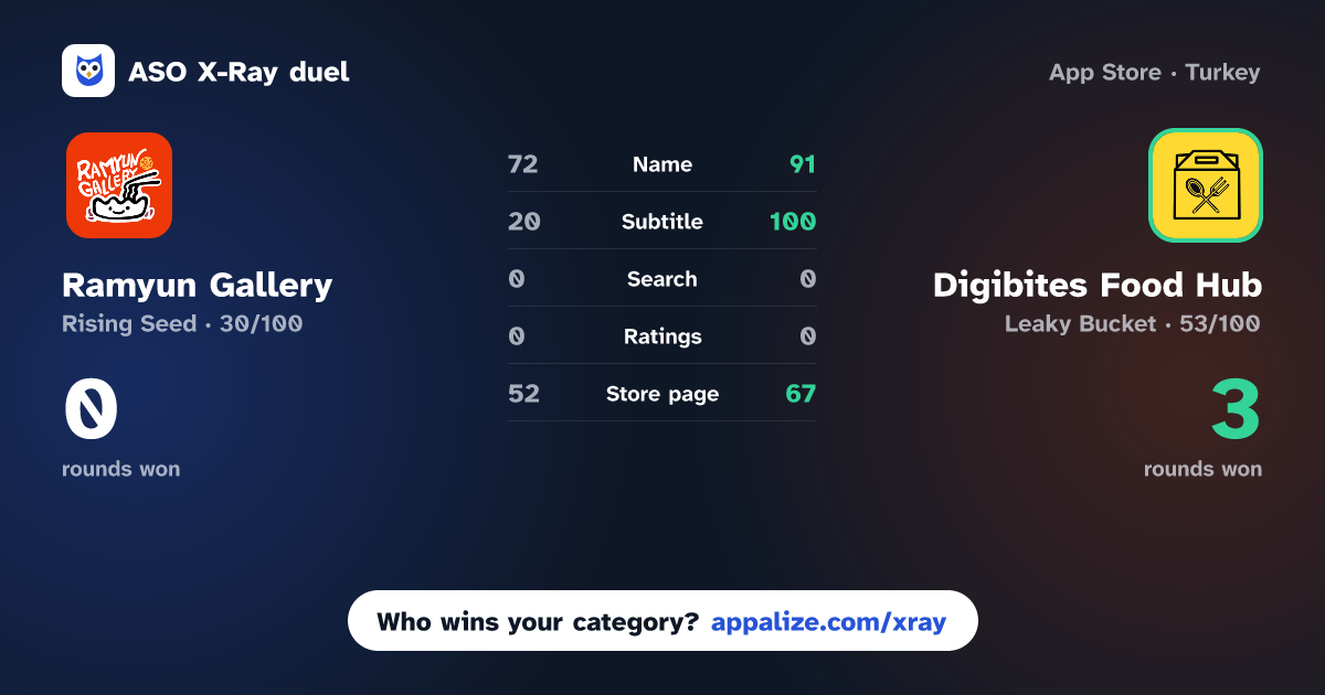 ASO X-Ray · Ramyun Gallery vs Digibites Food Hub