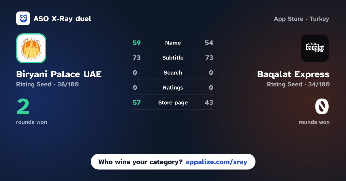 ASO X-Ray · Biryani Palace UAE vs Baqalat Express