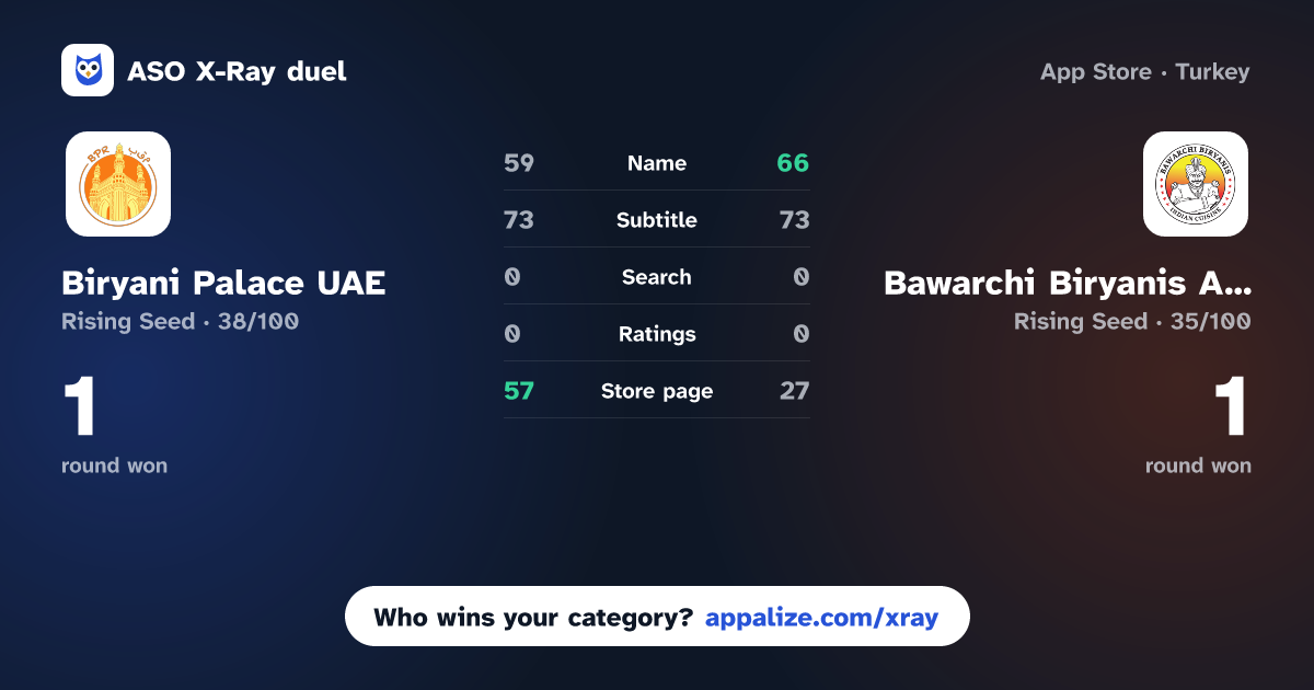 ASO X-Ray · Biryani Palace UAE vs Bawarchi Biryanis Atlanta