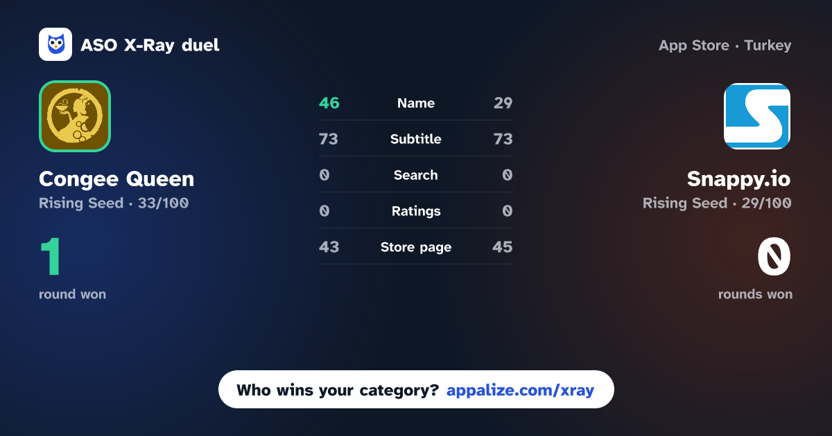 ASO X-Ray · Congee Queen vs Snappy.io