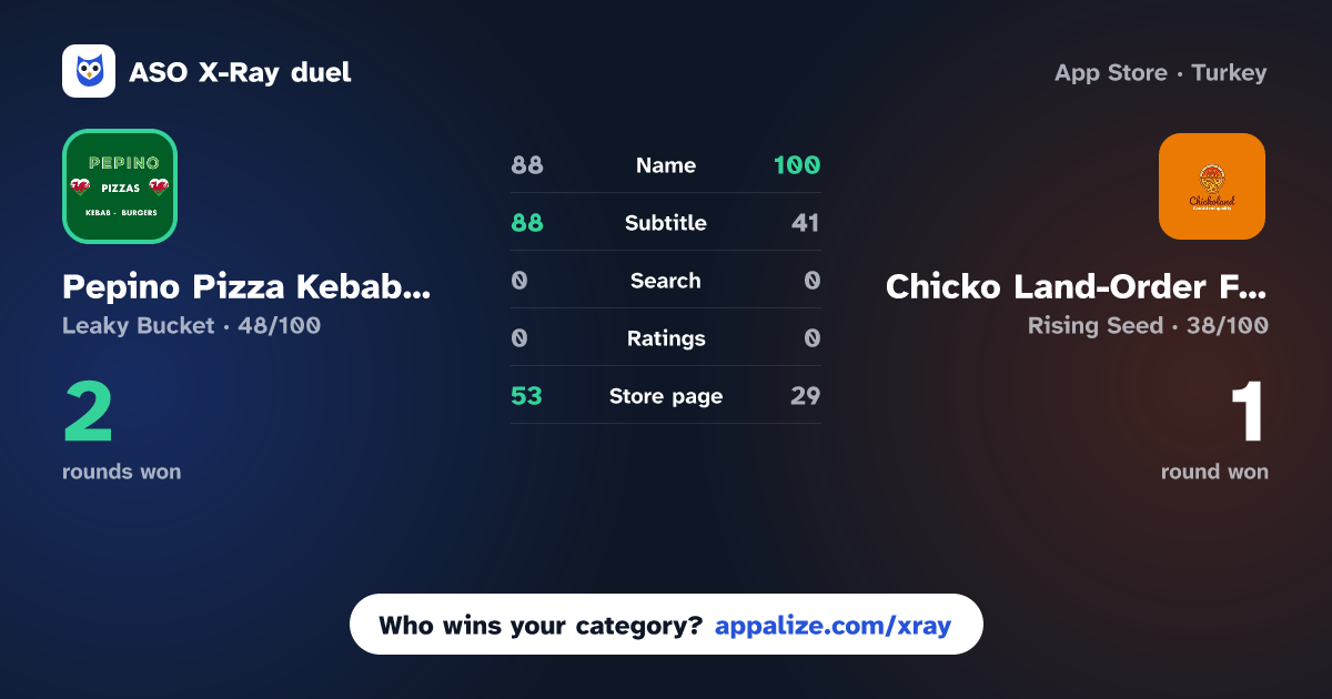 ASO X-Ray · Pepino Pizza Kebab Treherbert vs Chicko Land-Order Food Online