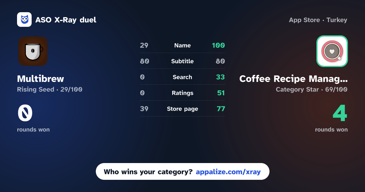 ASO X-Ray · Multibrew vs Coffee Recipe Manager: MugShot