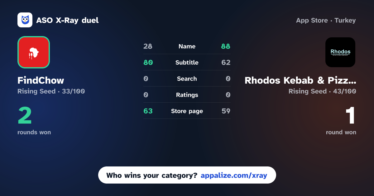 ASO X-Ray · FindChow vs Rhodos Kebab & Pizza Takeaway