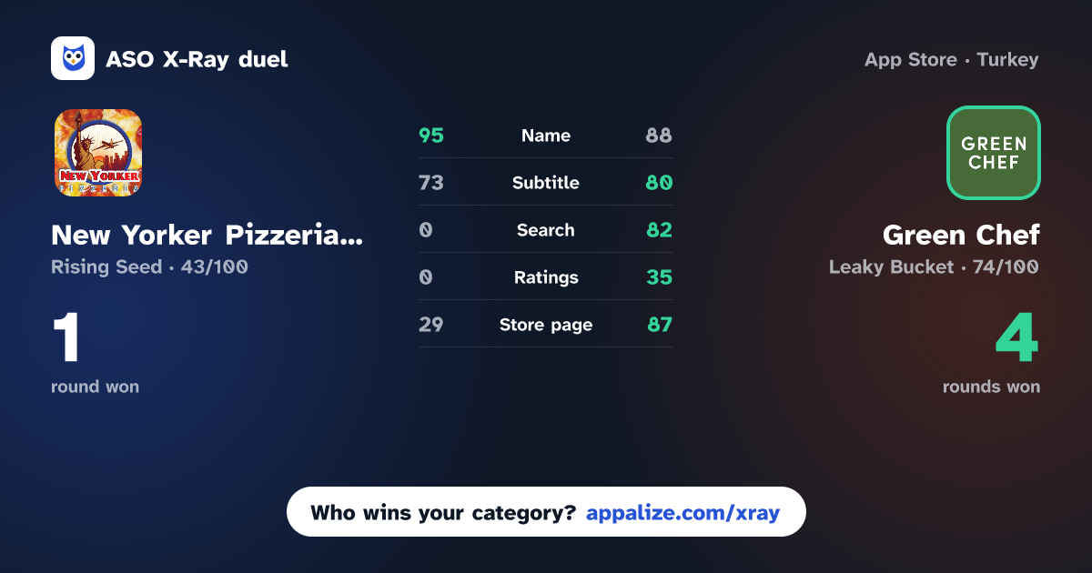ASO X-Ray · New Yorker Pizzeria Online vs Green Chef: Healthy Meal Kits