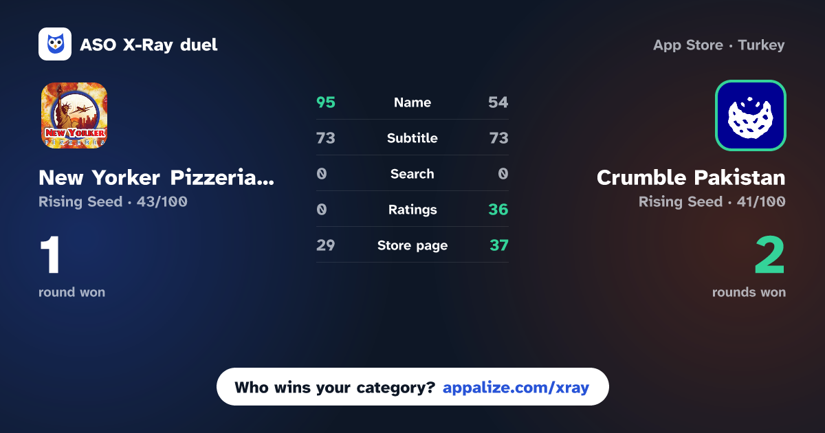 ASO X-Ray · New Yorker Pizzeria Online vs Crumble Pakistan