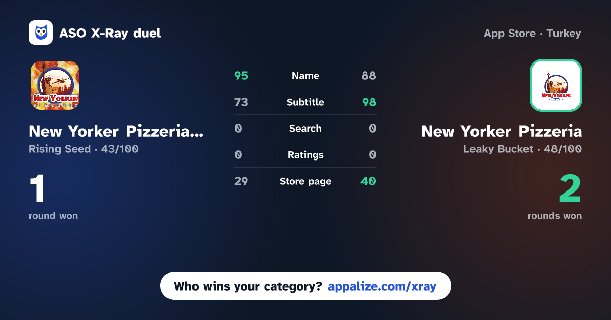 ASO X-Ray · New Yorker Pizzeria Online vs New Yorker Pizzeria