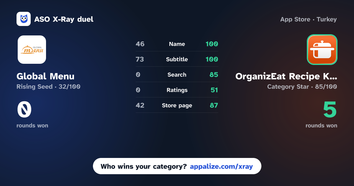 ASO X-Ray · Global Menu vs OrganizEat Recipe Keeper Box