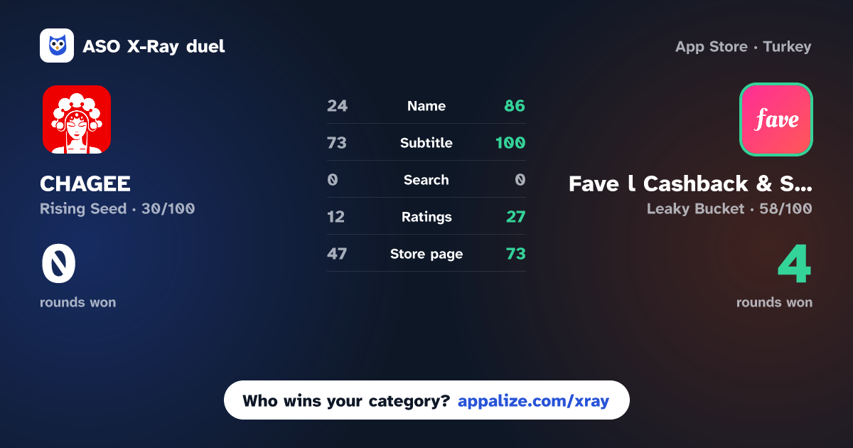 ASO X-Ray · CHAGEE vs Fave l Cashback & Savings