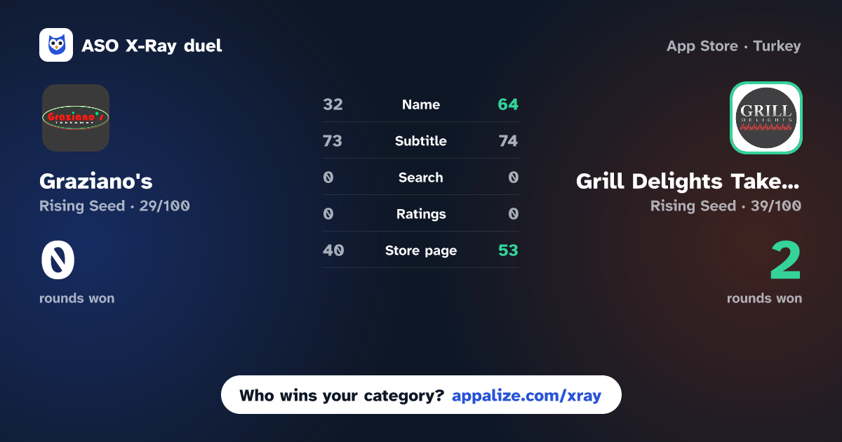 ASO X-Ray · Graziano's vs Grill Delights Takeaway