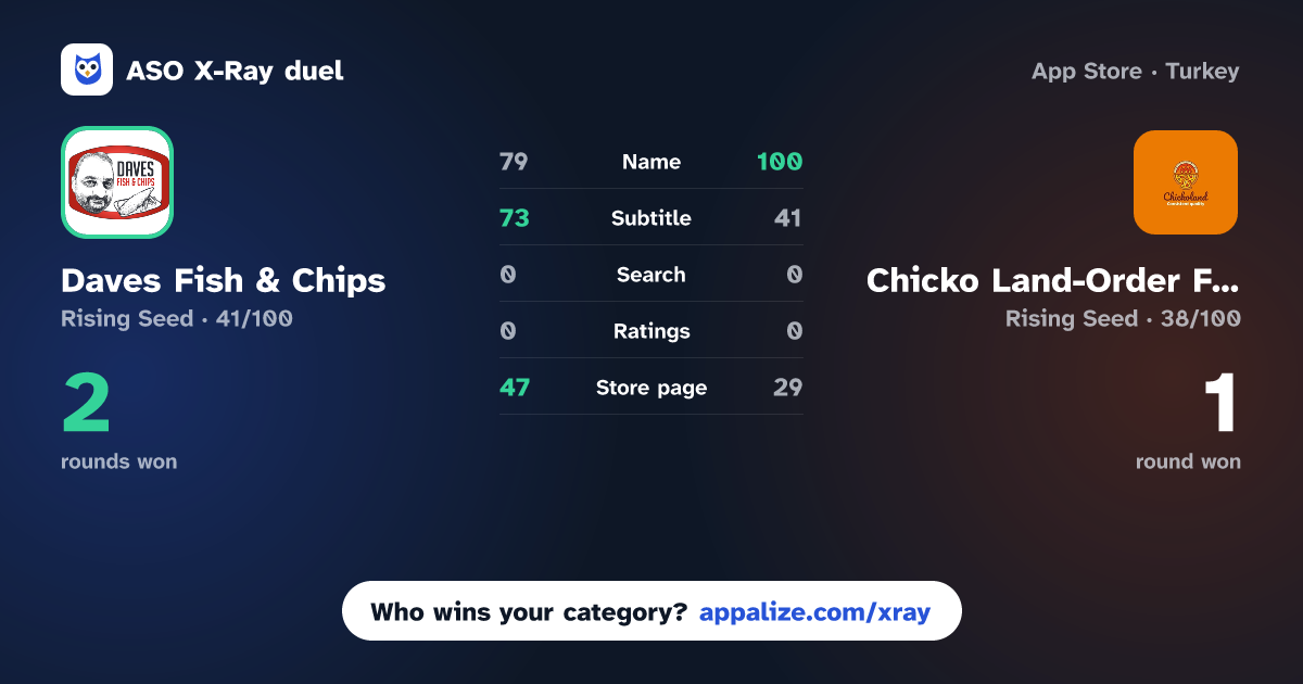 ASO X-Ray · Daves Fish & Chips vs Chicko Land-Order Food Online