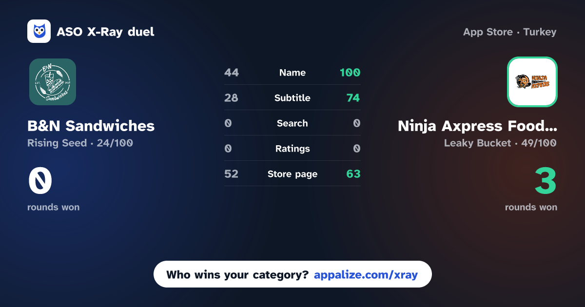 ASO X-Ray · B&N Sandwiches vs Ninja Axpress Food Delivery