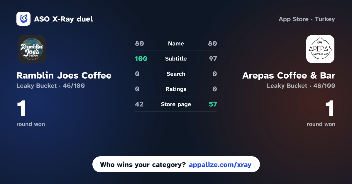 ASO X-Ray · Ramblin Joes Coffee vs Arepas Coffee & Bar