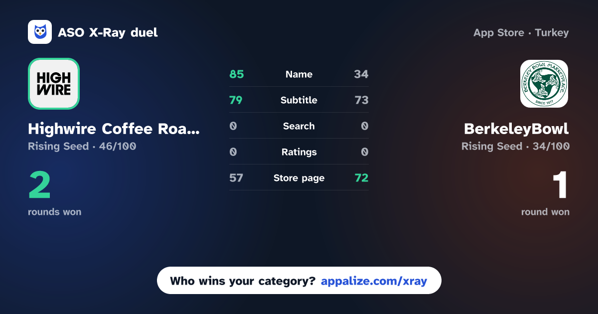 ASO X-Ray · Highwire Coffee Roasters vs BerkeleyBowl