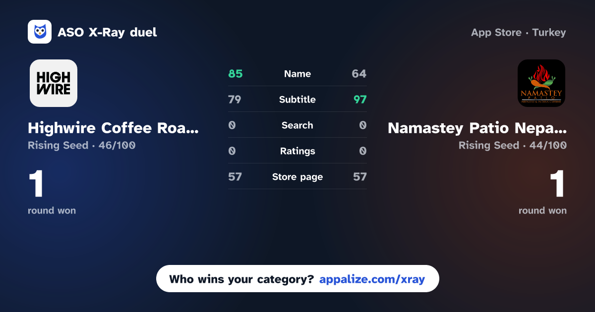 ASO X-Ray · Highwire Coffee Roasters vs Namastey Patio Nepalese