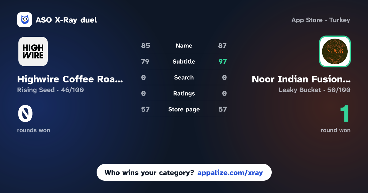 ASO X-Ray · Highwire Coffee Roasters vs Noor Indian Fusion Kitchen