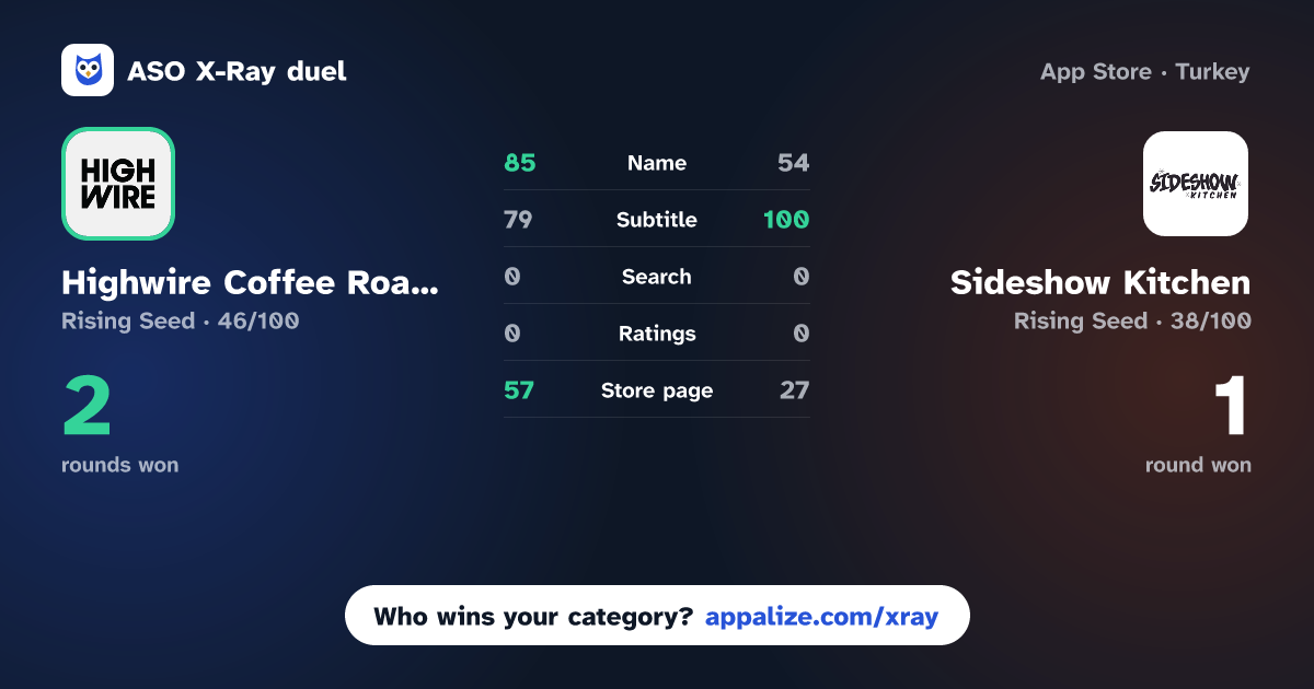ASO X-Ray · Highwire Coffee Roasters vs Sideshow Kitchen