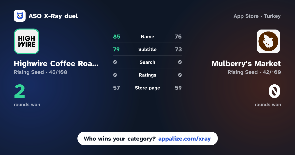 ASO X-Ray · Highwire Coffee Roasters vs Mulberry's Market